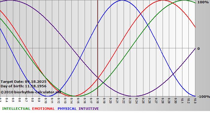 www.biorhythm-calculator.net