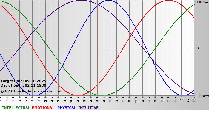 www.biorhythm-calculator.net