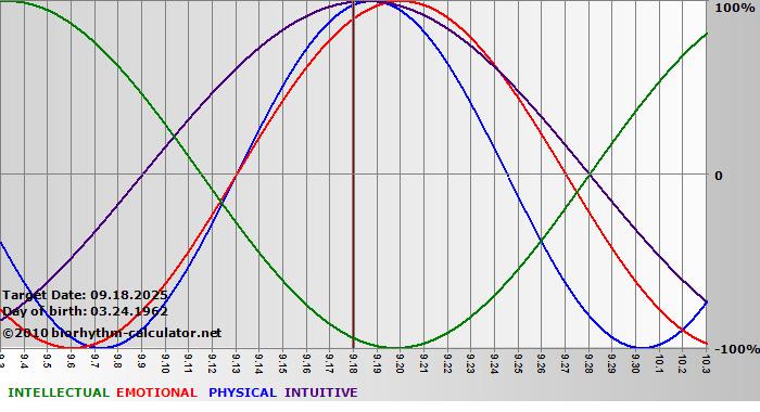 www.biorhythm-calculator.net