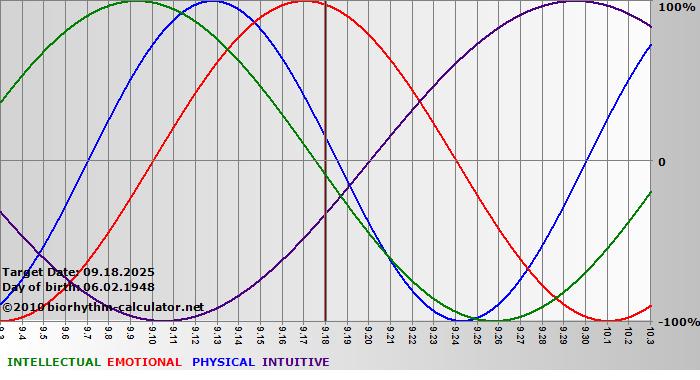 www.biorhythm-calculator.net