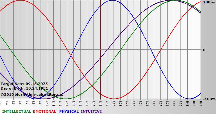 www.biorhythm-calculator.net
