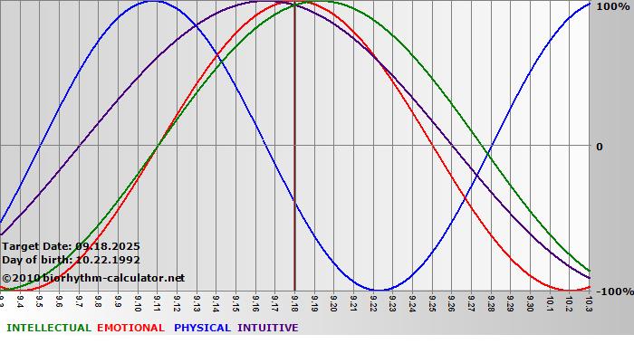 www.biorhythm-calculator.net