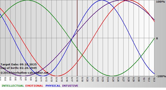 www.biorhythm-calculator.net