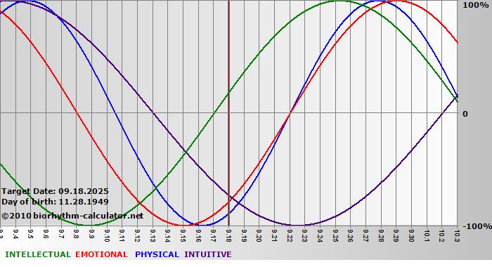 www.biorhythm-calculator.net