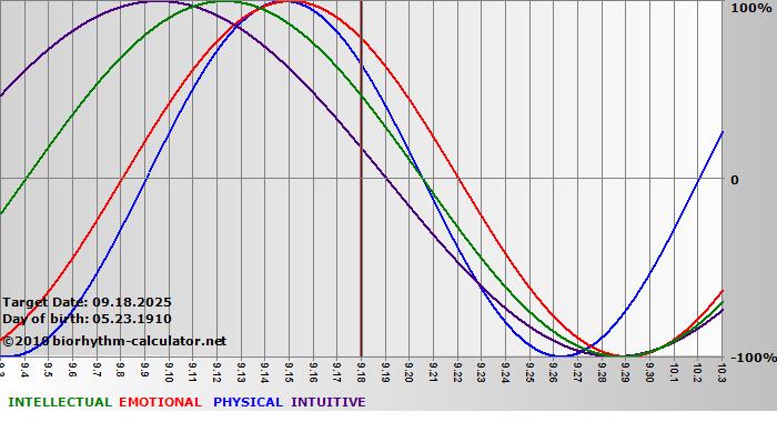 www.biorhythm-calculator.net