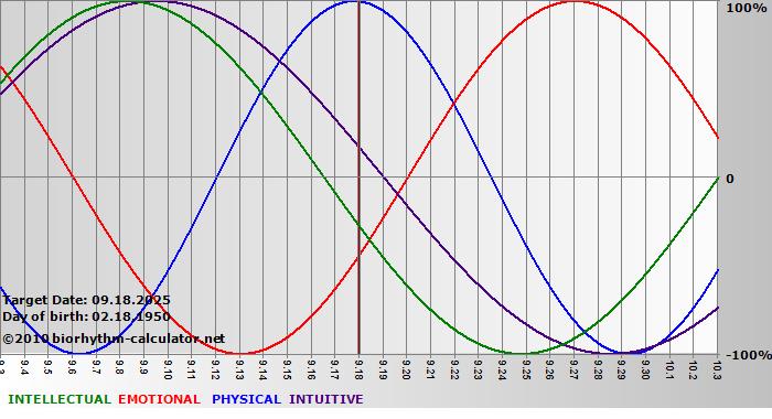 www.biorhythm-calculator.net