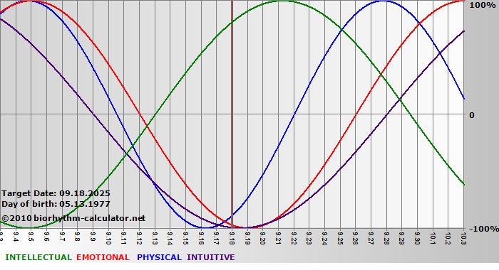 www.biorhythm-calculator.net