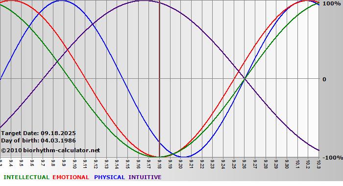 www.biorhythm-calculator.net