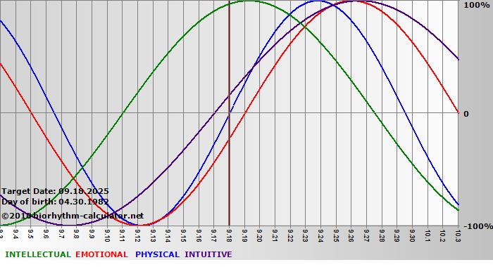 www.biorhythm-calculator.net