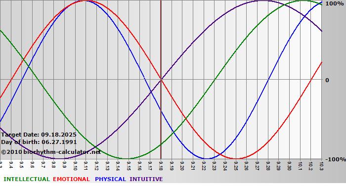 www.biorhythm-calculator.net