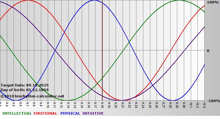 www.biorhythm-calculator.net