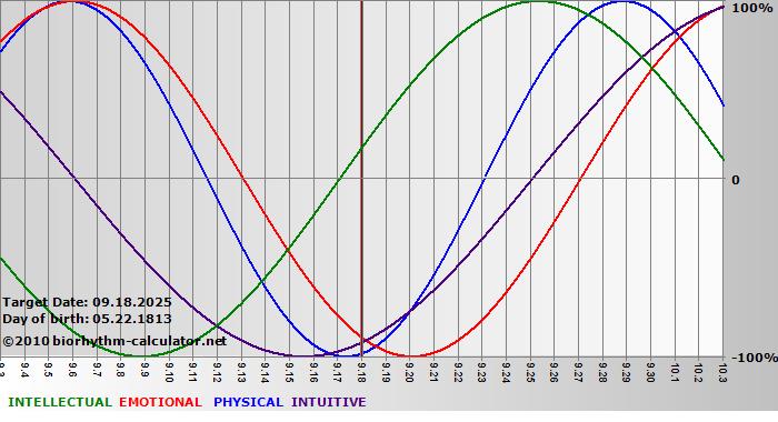 www.biorhythm-calculator.net