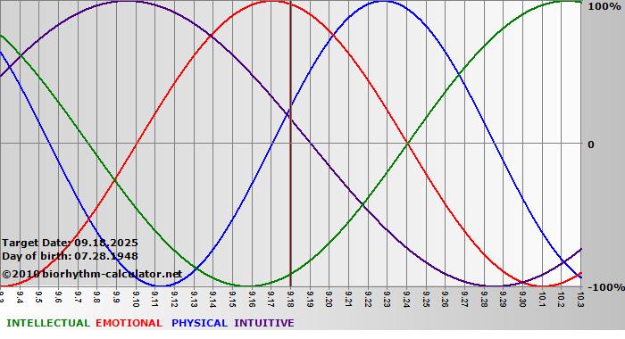 www.biorhythm-calculator.net