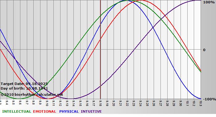 www.biorhythm-calculator.net