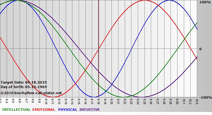 www.biorhythm-calculator.net