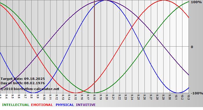 www.biorhythm-calculator.net