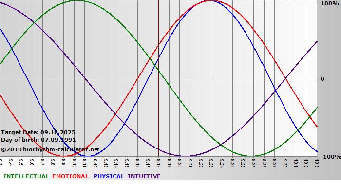 www.biorhythm-calculator.net