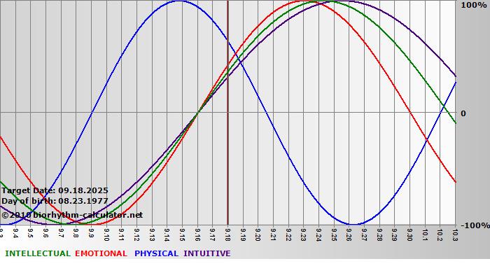 www.biorhythm-calculator.net