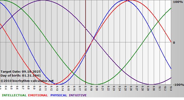 www.biorhythm-calculator.net
