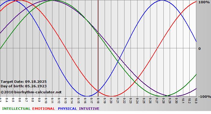 www.biorhythm-calculator.net