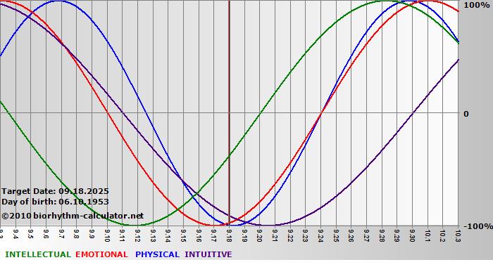 www.biorhythm-calculator.net