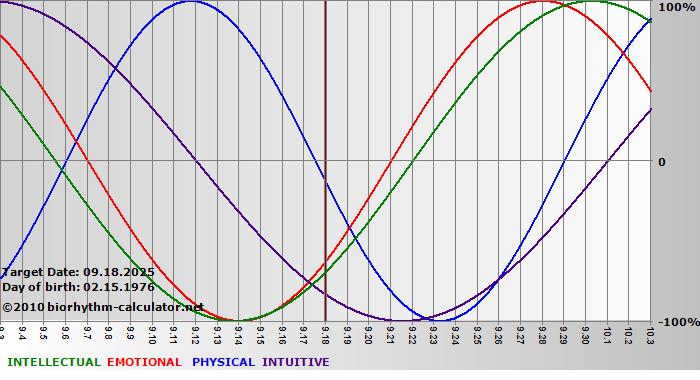www.biorhythm-calculator.net