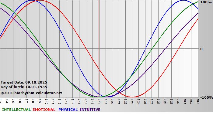 www.biorhythm-calculator.net