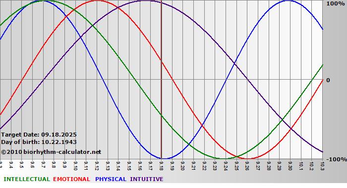 www.biorhythm-calculator.net