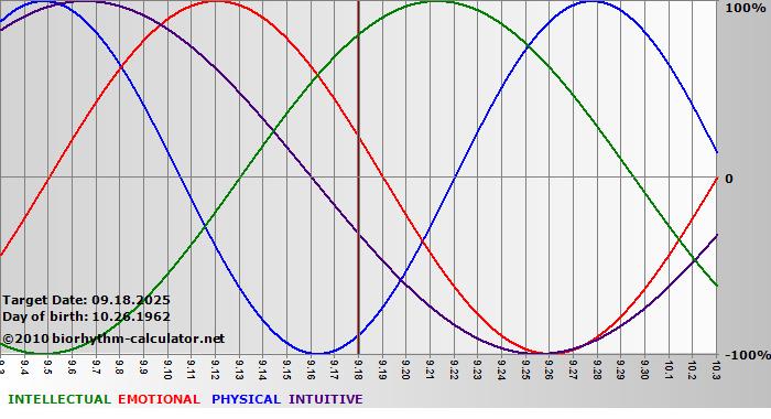 www.biorhythm-calculator.net