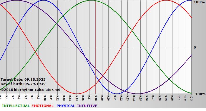 www.biorhythm-calculator.net