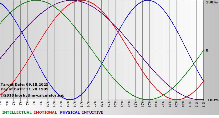 www.biorhythm-calculator.net