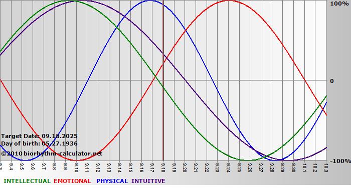 www.biorhythm-calculator.net