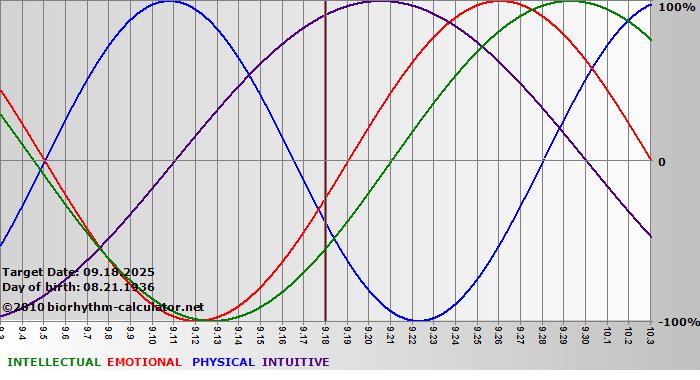 www.biorhythm-calculator.net