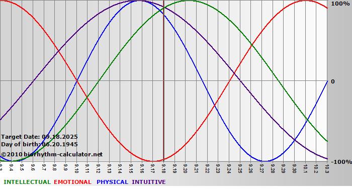 www.biorhythm-calculator.net