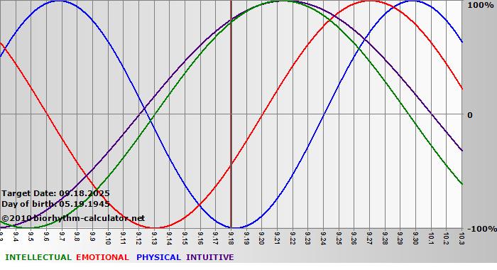 www.biorhythm-calculator.net