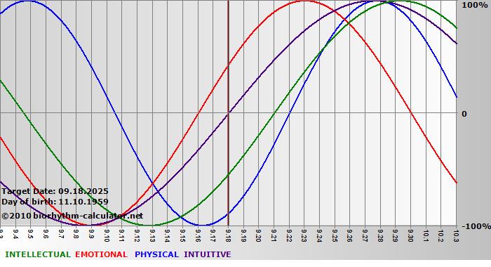 www.biorhythm-calculator.net