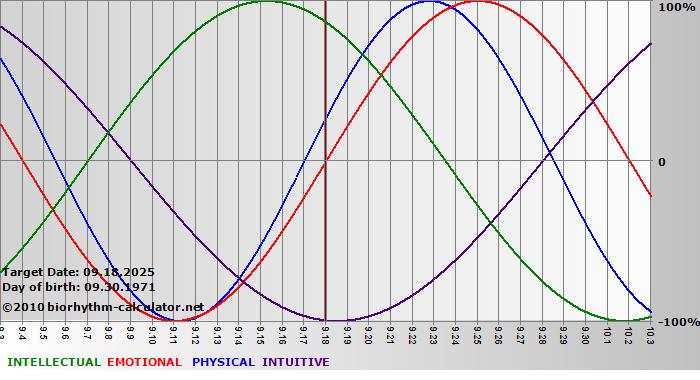 www.biorhythm-calculator.net