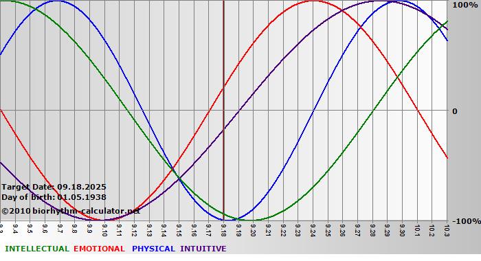 www.biorhythm-calculator.net