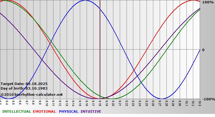 www.biorhythm-calculator.net