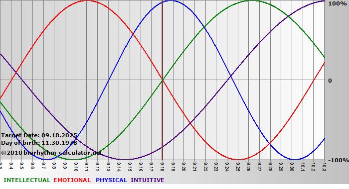 www.biorhythm-calculator.net