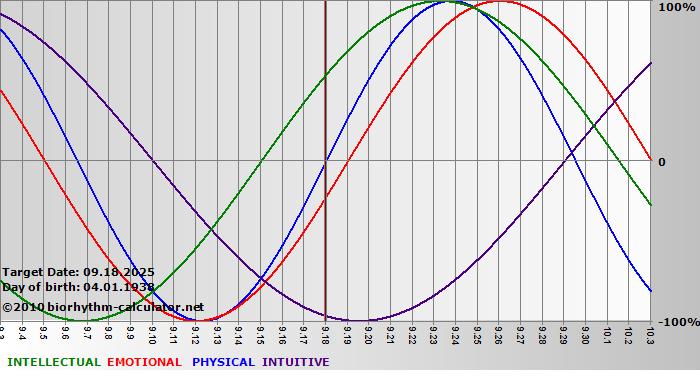 www.biorhythm-calculator.net
