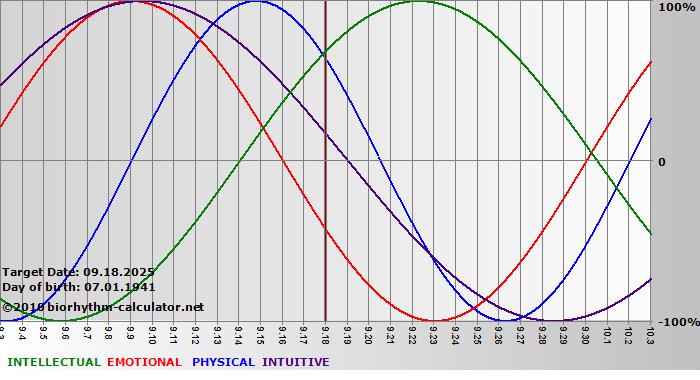 www.biorhythm-calculator.net