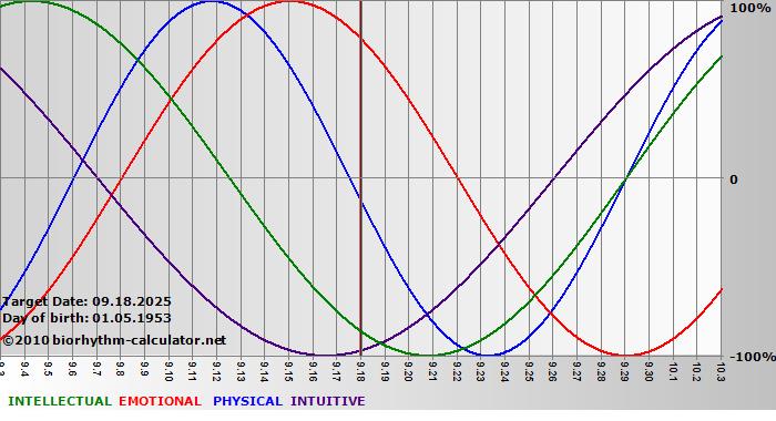 www.biorhythm-calculator.net