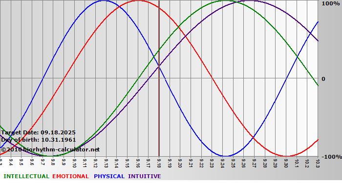 www.biorhythm-calculator.net
