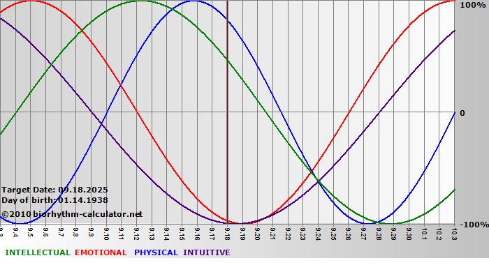 www.biorhythm-calculator.net
