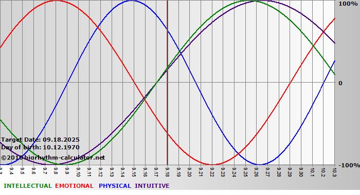 www.biorhythm-calculator.net