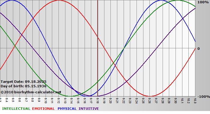 www.biorhythm-calculator.net
