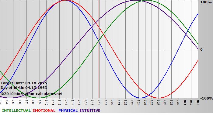 www.biorhythm-calculator.net