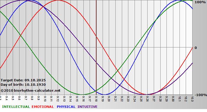 www.biorhythm-calculator.net