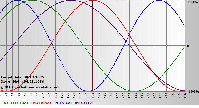 www.biorhythm-calculator.net